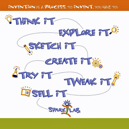 Graphic depiction of SparkLab definition of the invention process: Think It, Explore It, Sketch It, Create It, Try It, Tweak It, Sell It