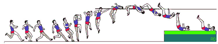 Diagram illustrating progressive movement of a jumper using the Fosbury Flop
