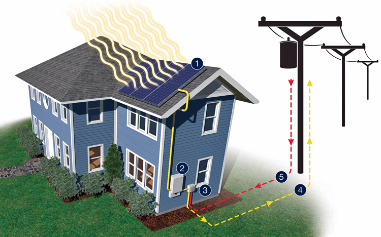 Diagram illustrating how a rooftop solar installation works