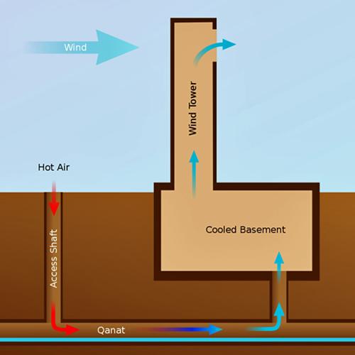 Diagram of a qanat, or water tunnel, used with a wind tower for cooling